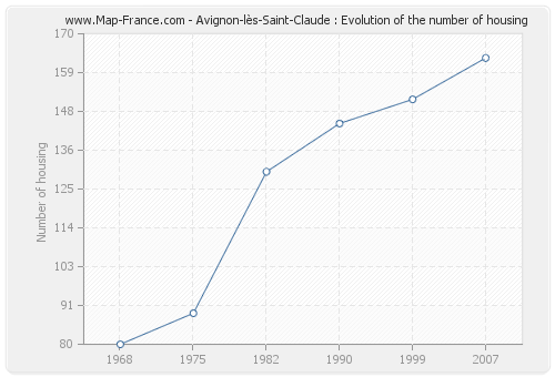Avignon-lès-Saint-Claude : Evolution of the number of housing