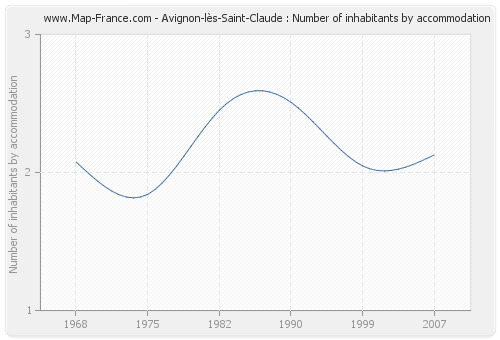 Avignon-lès-Saint-Claude : Number of inhabitants by accommodation
