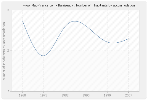Balaiseaux : Number of inhabitants by accommodation