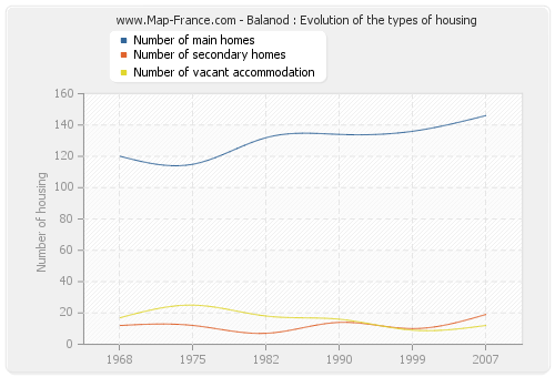 Balanod : Evolution of the types of housing