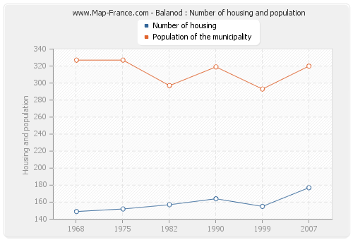 Balanod : Number of housing and population