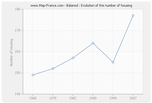 Balanod : Evolution of the number of housing