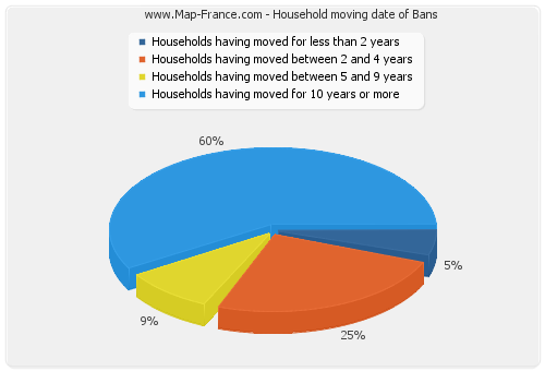Household moving date of Bans