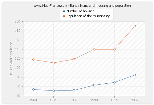 Bans : Number of housing and population