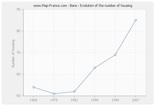 Bans : Evolution of the number of housing