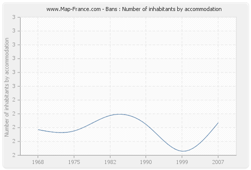 Bans : Number of inhabitants by accommodation