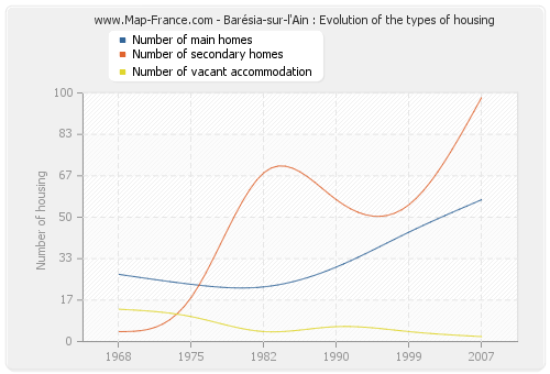 Barésia-sur-l'Ain : Evolution of the types of housing