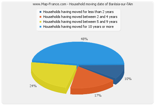 Household moving date of Barésia-sur-l'Ain