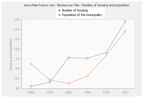 Barésia-sur-l'Ain : Number of housing and population