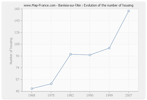 Barésia-sur-l'Ain : Evolution of the number of housing