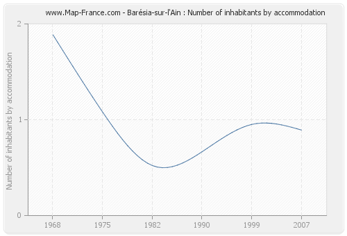 Barésia-sur-l'Ain : Number of inhabitants by accommodation