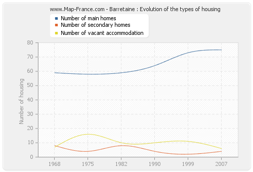 Barretaine : Evolution of the types of housing