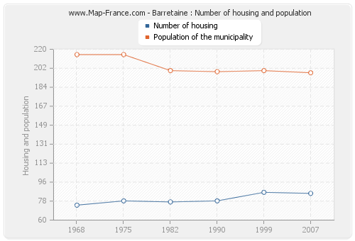Barretaine : Number of housing and population