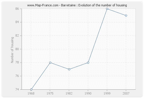 Barretaine : Evolution of the number of housing