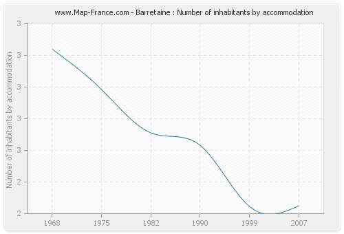 Barretaine : Number of inhabitants by accommodation