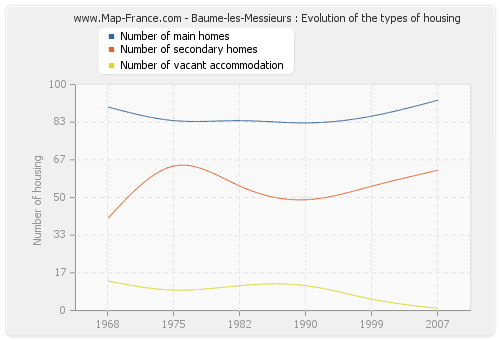 Baume-les-Messieurs : Evolution of the types of housing
