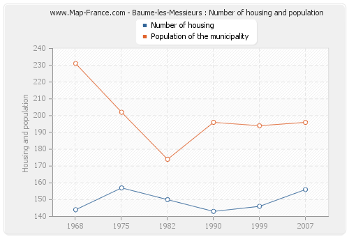 Baume-les-Messieurs : Number of housing and population