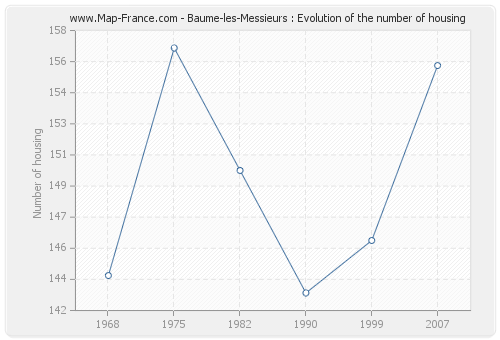 Baume-les-Messieurs : Evolution of the number of housing