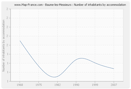 Baume-les-Messieurs : Number of inhabitants by accommodation