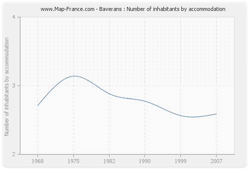 Baverans : Number of inhabitants by accommodation