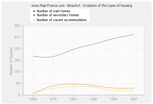 Beaufort : Evolution of the types of housing