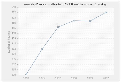 Beaufort : Evolution of the number of housing