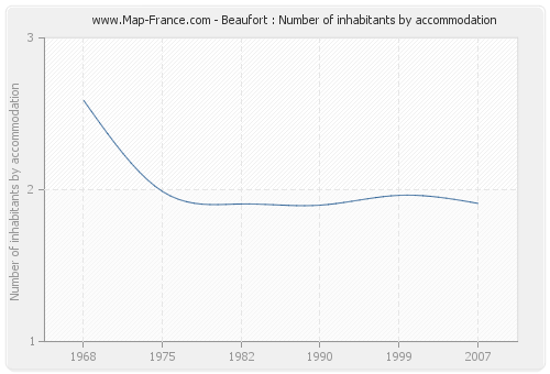 Beaufort : Number of inhabitants by accommodation