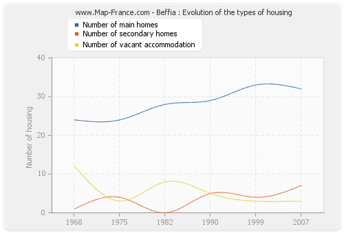 Beffia : Evolution of the types of housing