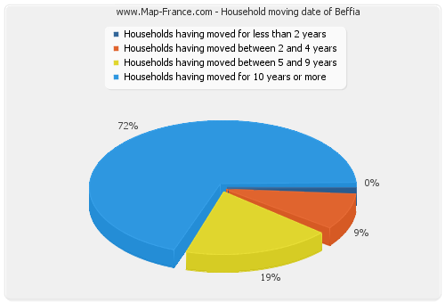 Household moving date of Beffia