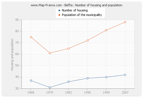 Beffia : Number of housing and population