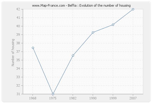 Beffia : Evolution of the number of housing