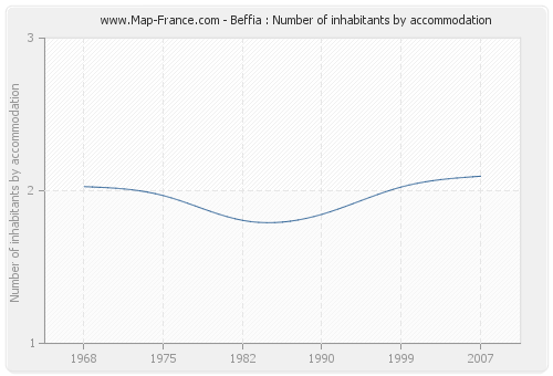 Beffia : Number of inhabitants by accommodation