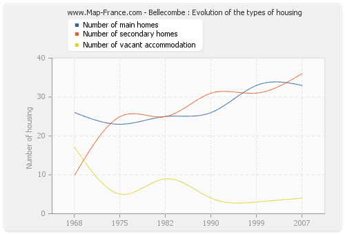 Bellecombe : Evolution of the types of housing