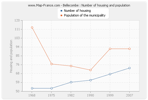 Bellecombe : Number of housing and population