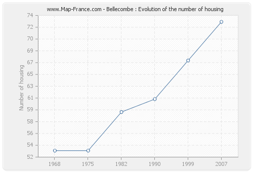 Bellecombe : Evolution of the number of housing