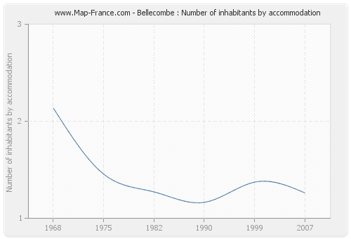 Bellecombe : Number of inhabitants by accommodation