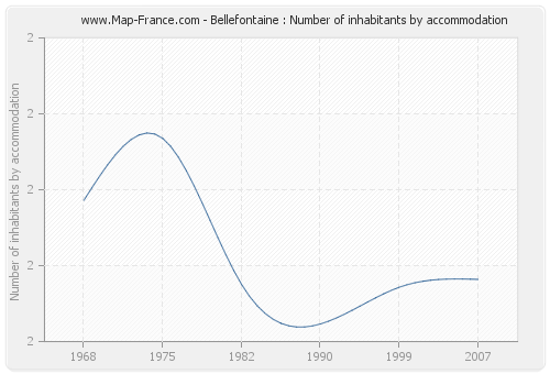 Bellefontaine : Number of inhabitants by accommodation