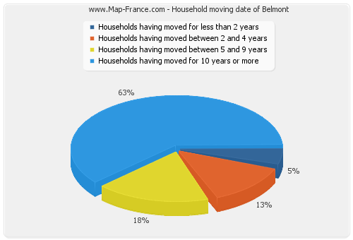 Household moving date of Belmont