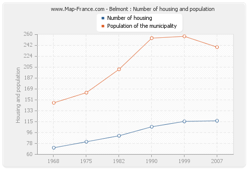 Belmont : Number of housing and population