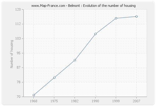 Belmont : Evolution of the number of housing