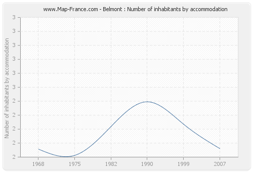 Belmont : Number of inhabitants by accommodation