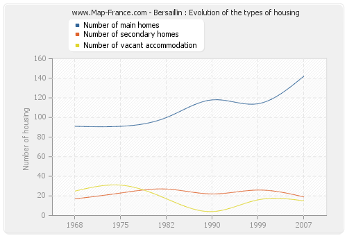Bersaillin : Evolution of the types of housing