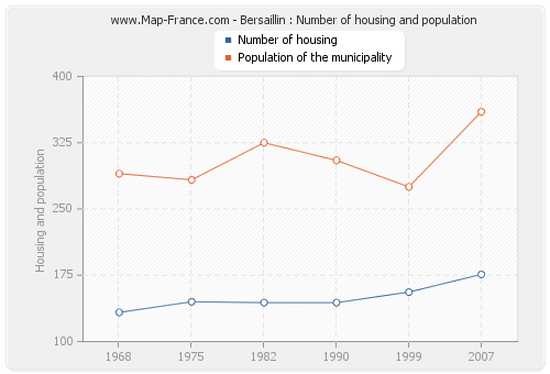 Bersaillin : Number of housing and population
