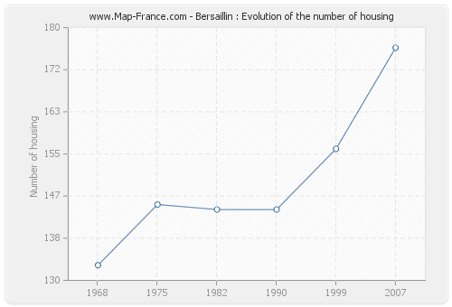 Bersaillin : Evolution of the number of housing