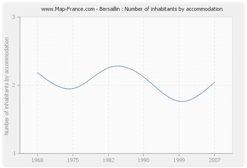 Bersaillin : Number of inhabitants by accommodation