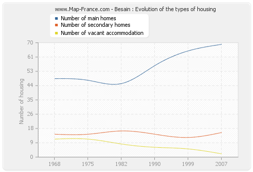 Besain : Evolution of the types of housing
