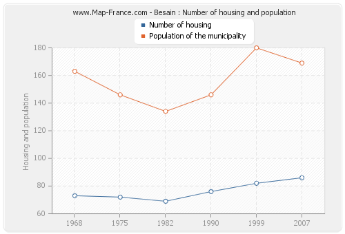 Besain : Number of housing and population