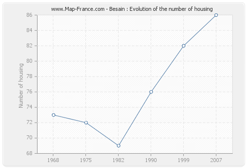 Besain : Evolution of the number of housing