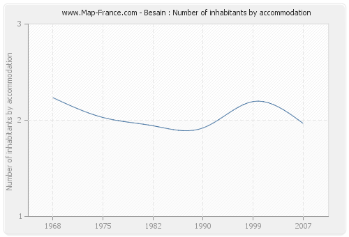 Besain : Number of inhabitants by accommodation