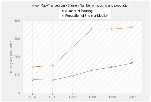 Biarne : Number of housing and population